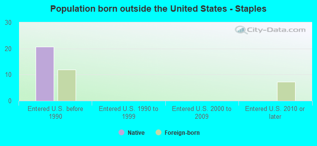 Population born outside the United States - Staples