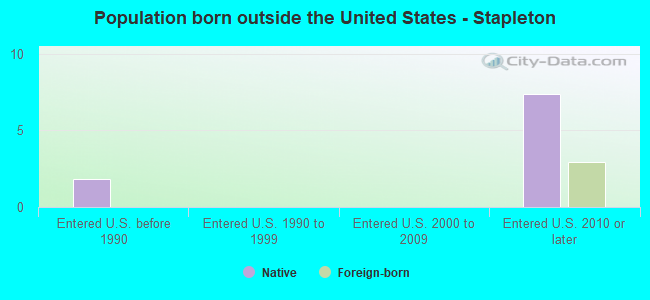 Population born outside the United States - Stapleton