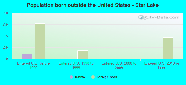 Population born outside the United States - Star Lake