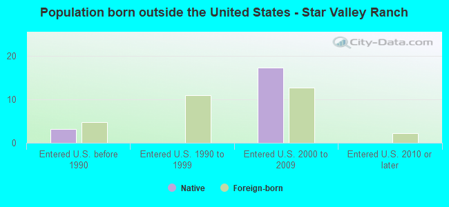 Population born outside the United States - Star Valley Ranch