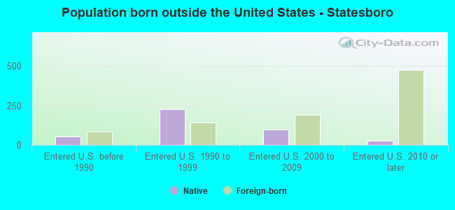 Population born outside the United States - Statesboro