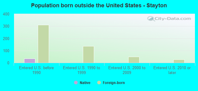 Population born outside the United States - Stayton