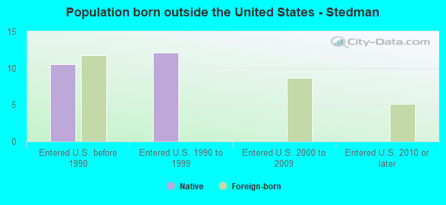 Population born outside the United States - Stedman