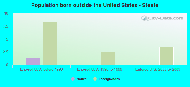 Population born outside the United States - Steele