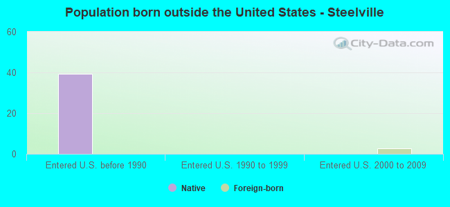 Population born outside the United States - Steelville