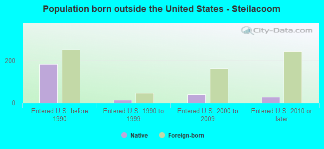 Population born outside the United States - Steilacoom