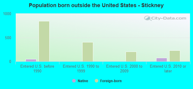 Population born outside the United States - Stickney