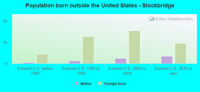 Population born outside the United States - Stockbridge