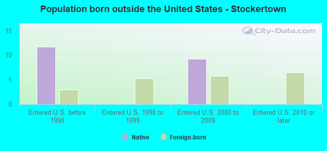 Population born outside the United States - Stockertown