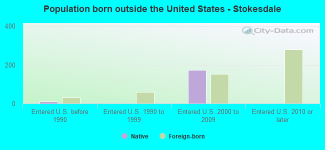 Population born outside the United States - Stokesdale