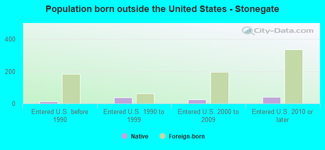 Population born outside the United States - Stonegate