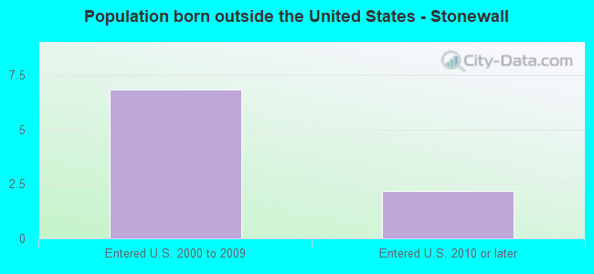 Population born outside the United States - Stonewall