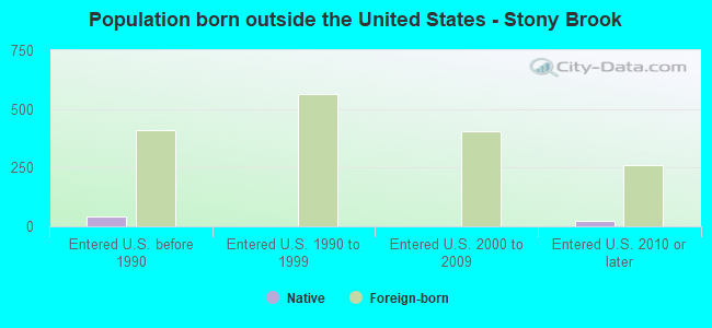 Population born outside the United States - Stony Brook