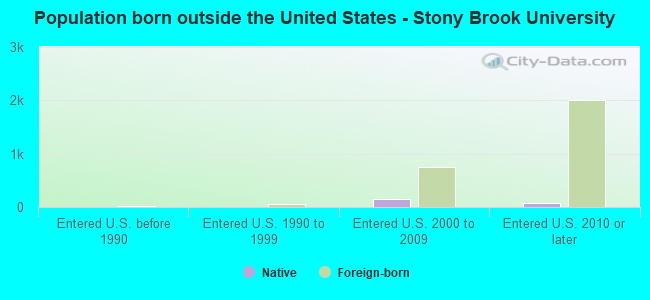 Population born outside the United States - Stony Brook University