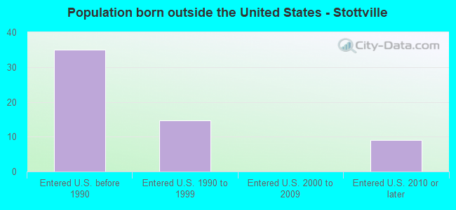 Population born outside the United States - Stottville
