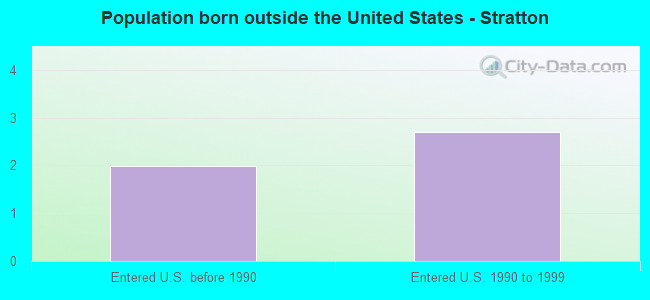 Population born outside the United States - Stratton