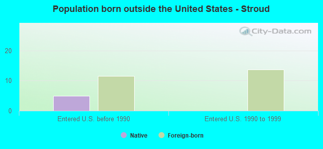 Population born outside the United States - Stroud
