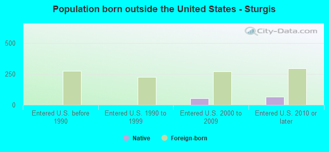 Population born outside the United States - Sturgis
