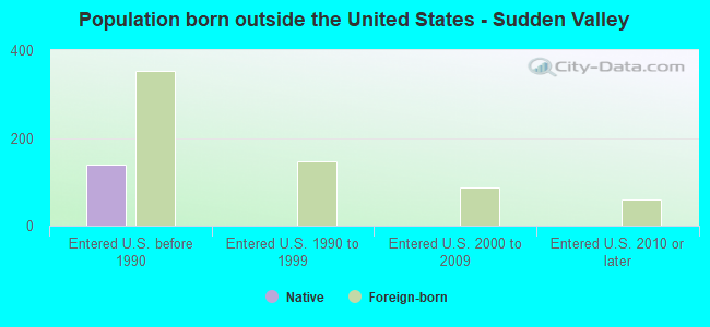 Population born outside the United States - Sudden Valley