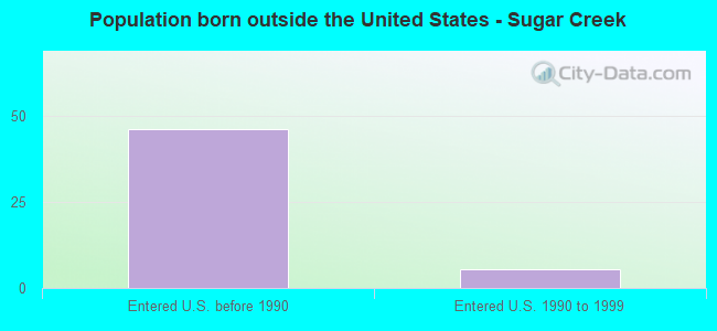 Population born outside the United States - Sugar Creek