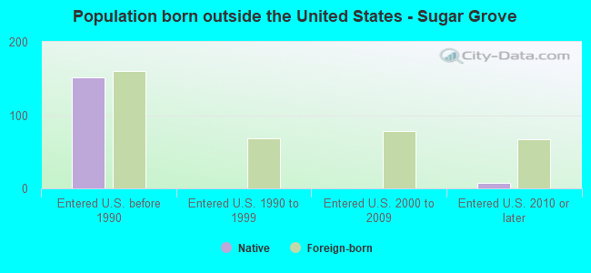 Population born outside the United States - Sugar Grove