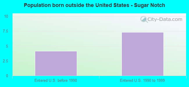 Population born outside the United States - Sugar Notch