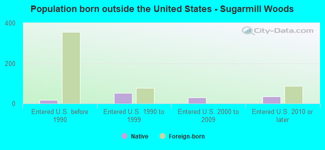 Population born outside the United States - Sugarmill Woods