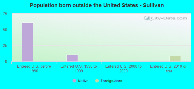 Population born outside the United States - Sullivan