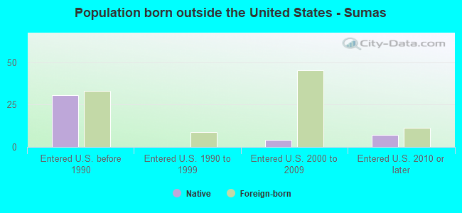 Population born outside the United States - Sumas