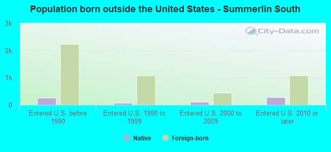 Population born outside the United States - Summerlin South