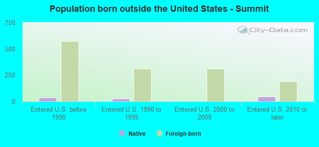Population born outside the United States - Summit
