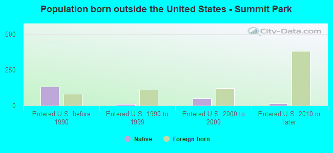 Population born outside the United States - Summit Park