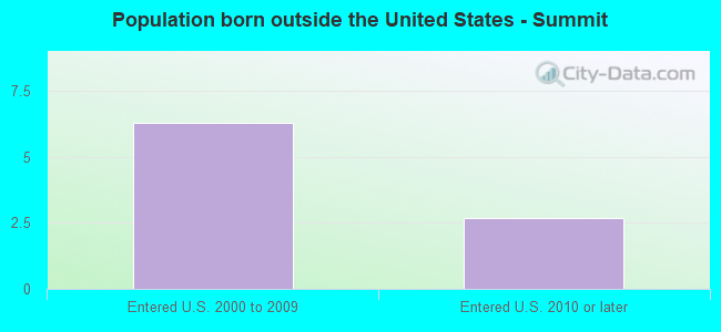 Population born outside the United States - Summit