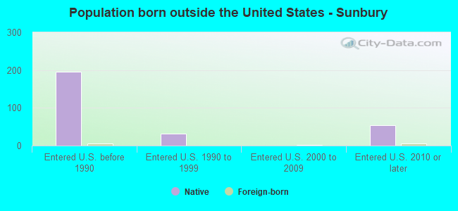 Population born outside the United States - Sunbury