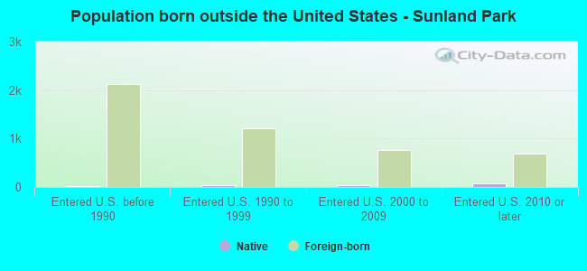 Population born outside the United States - Sunland Park