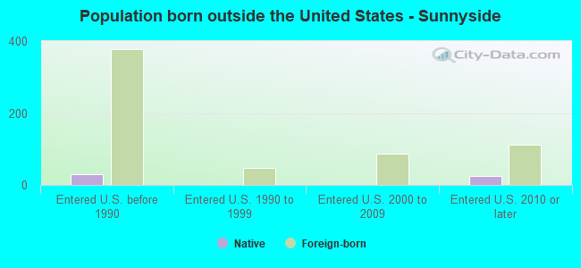 Population born outside the United States - Sunnyside