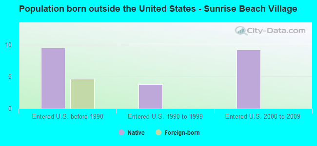 Population born outside the United States - Sunrise Beach Village