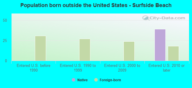 Population born outside the United States - Surfside Beach