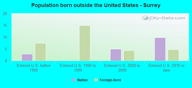 Population born outside the United States - Surrey
