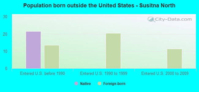 Population born outside the United States - Susitna North