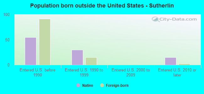 Population born outside the United States - Sutherlin
