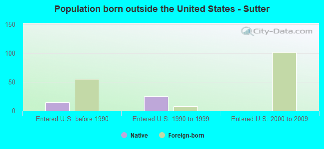 Population born outside the United States - Sutter