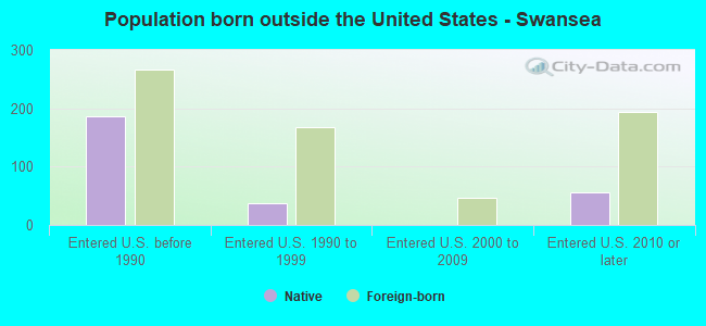 Population born outside the United States - Swansea