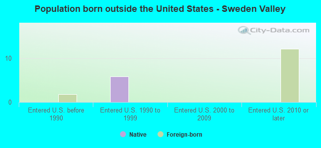 Population born outside the United States - Sweden Valley