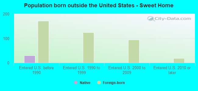 Population born outside the United States - Sweet Home