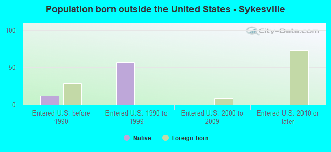 Population born outside the United States - Sykesville