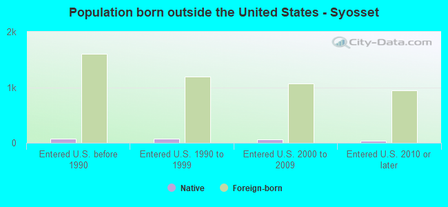 Population born outside the United States - Syosset