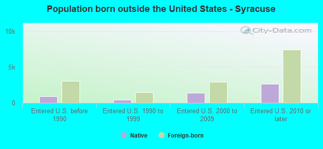 Population born outside the United States - Syracuse