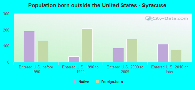 Population born outside the United States - Syracuse