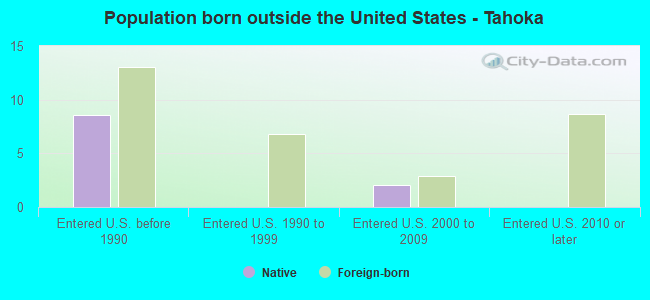 Population born outside the United States - Tahoka